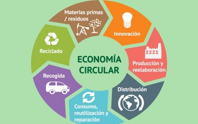 Iberdrola firma el primer préstamo vinculado a la economía circular en Europa.